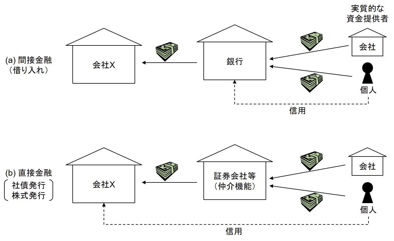 直接金融、間接金融 | オンライン会計事典